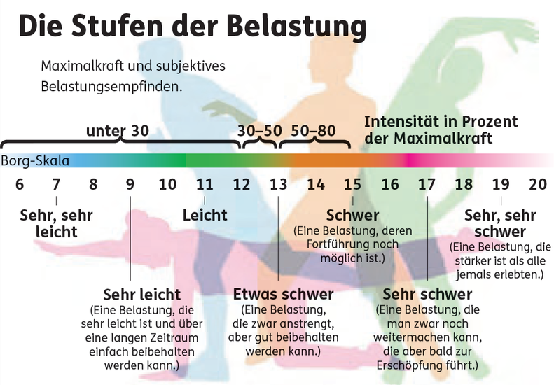 Schaubild Grafik Stufen der Belastung beim Sport